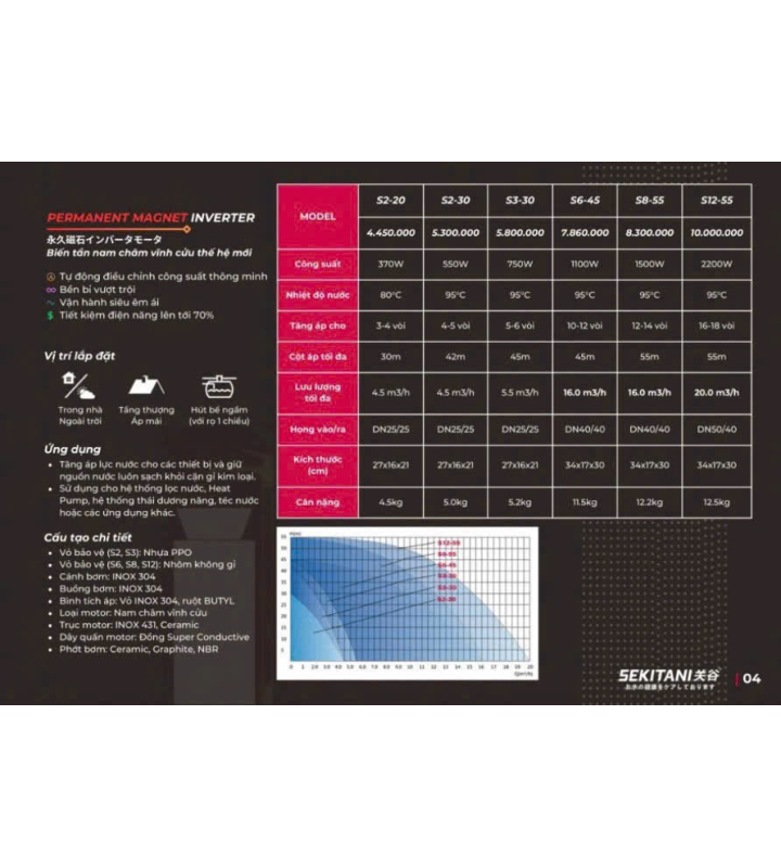 Bơm tăng áp biến tần 2.2kW ngoài trời Sekitani S12-55 siêu êm